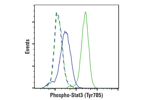 Flow Cytometry Image 1: Phospho-Stat3 (Tyr705) (D3A7) XP<sup>®</sup> Rabbit mAb (BSA and Azide Free)