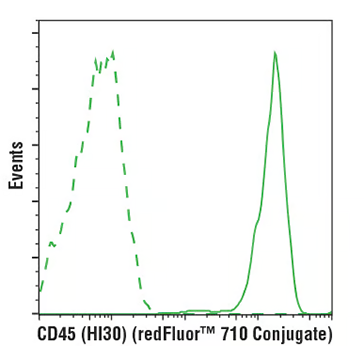 CD45 (HI30) Mouse mAb (redFluor 710 Conjugate) #39170