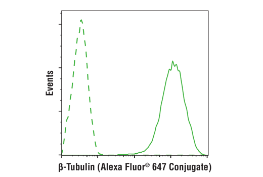 Flow Cytometry Image 1: beta-Tubulin (9F3) Rabbit Monoclonal Antibody (Alexa Fluor<sup>®</sup> 647 Conjugate)