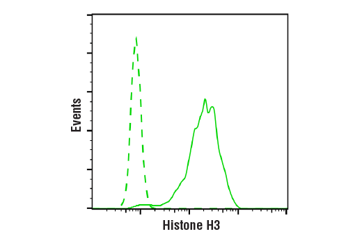 Flow Cytometry Image 1: Histone H3 (D1H2) Rabbit Monoclonal Antibody (BSA and Azide Free)