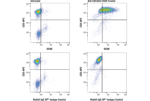 Flow Cytometry Image 1: OX40 (D1S6L) Rabbit Monoclonal Antibody