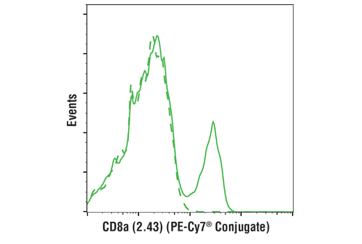 Flow Cytometry Image 1: CD8α (2.43) Rat mAb (PE-Cy7<sup>®</sup> Conjugate)