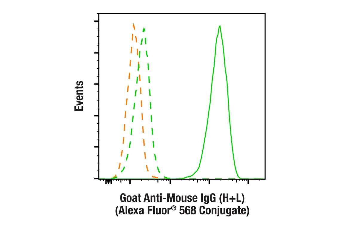 Flow Cytometry Image 1: Goat Anti-Mouse IgG (H+L) Antibody (Alexa Fluor<sup>®</sup> 568 Conjugate)