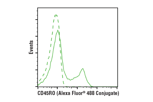 Flow Cytometry Image 1: CD45RO (UCHL1) Mouse mAb (Alexa Fluor<sup>®</sup> 488 Conjugate)