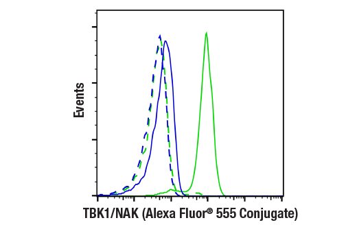 Flow Cytometry Image 1: TBK1/NAK (E8I3G) Rabbit Monoclonal Antibody (Alexa Fluor<sup>®</sup> 555 Conjugate)