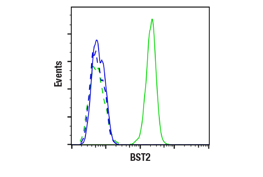 Flow Cytometry Image 1: BST2 (E4N3W) Rabbit Monoclonal Antibody (BSA and Azide Free)