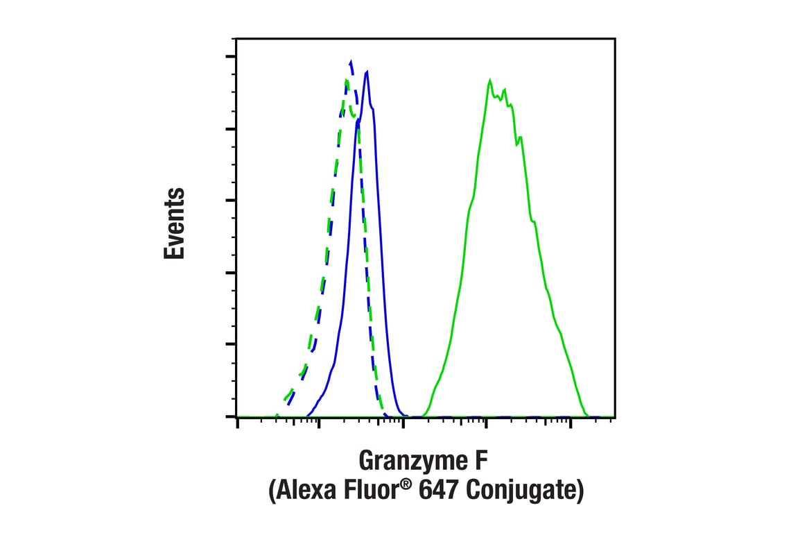Flow Cytometry Image 1: Granzyme F (E2U7L) Rabbit Monoclonal Antibody (Alexa Fluor<sup>®</sup> 647 Conjugate)