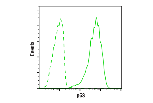 Flow Cytometry Image 1: p53 (7F5) Rabbit Monoclonal Antibody (BSA and Azide Free)