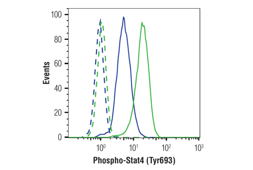 Flow Cytometry Image 1: Phospho-Stat4 (Tyr693) (D2E4) Rabbit Monoclonal Antibody (BSA and Azide Free)