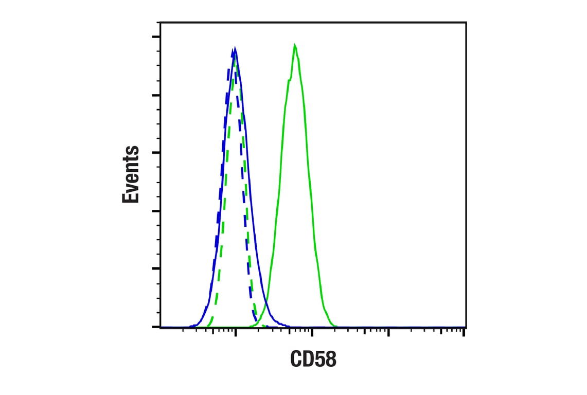 Flow Cytometry Image 1: CD58 (F7R6O) Rabbit Monoclonal Antibody
