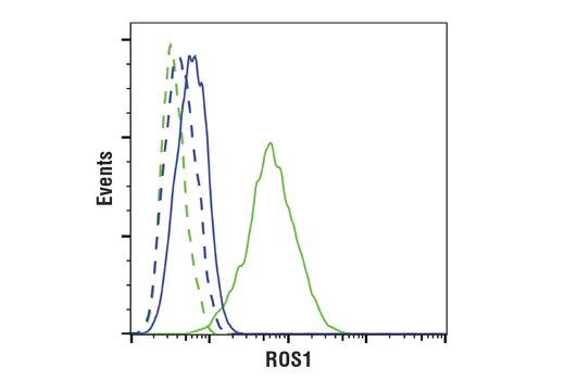 Flow Cytometry Image 1: ROS1 (D4D6) Rabbit Monoclonal Antibody