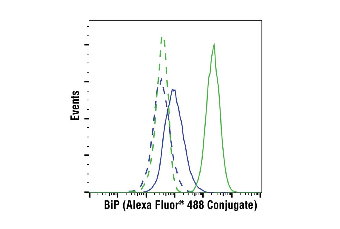 Flow Cytometry Image 1: BiP (C50B12) Rabbit mAb (Alexa Fluor<sup>®</sup> 488 Conjugate)