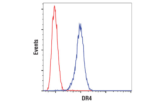 Flow Cytometry Image 1: DR4 (D9S1R) Rabbit Monoclonal Antibody
