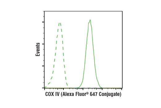 Flow Cytometry Image 1: COX IV (3E11) Rabbit Monoclonal Antibody (Alexa Fluor<sup>®</sup> 647 Conjugate)