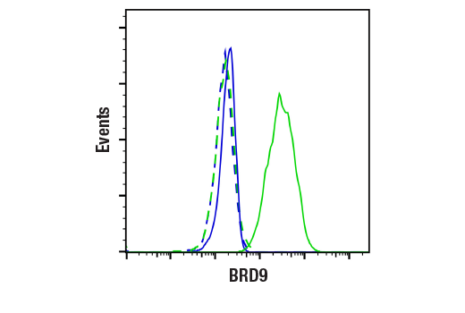 Flow Cytometry Image 1: BRD9 (E4Q3F) Rabbit Monoclonal Antibody