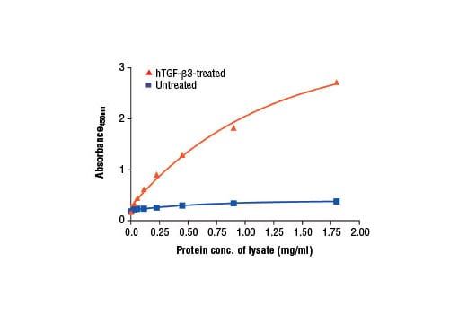 ELISA Image 2: PathScan<sup>®</sup> Phospho-SMAD3 (Ser423/425) Sandwich ELISA Kit