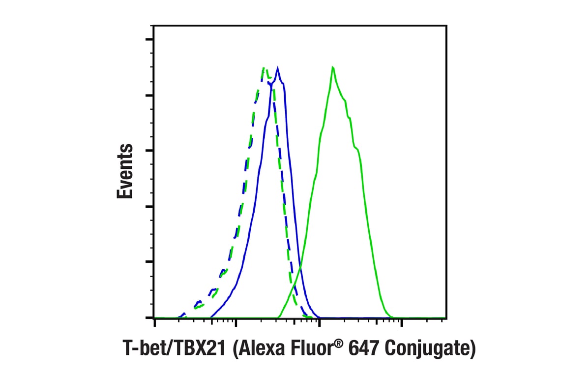 Flow Cytometry Image 2: T-bet/TBX21 (E4I2K) Rabbit Monoclonal Antibody (Alexa Fluor<sup>®</sup> 647 Conjugate)
