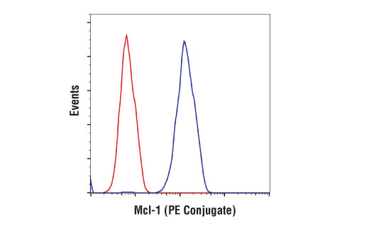 Flow Cytometry Image 2: Mcl-1 (D2W9E) Rabbit Monoclonal Antibody (PE Conjugate)