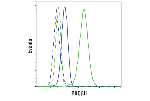 Flow Cytometry Image 1: PKC betaII (D9S2U) Rabbit Monoclonal Antibody