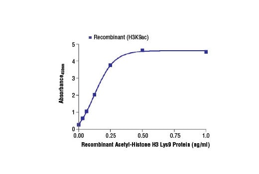 ELISA Image 2: PathScan<sup>®</sup> Acetyl-Histone H3 (Lys9) Sandwich ELISA Kit