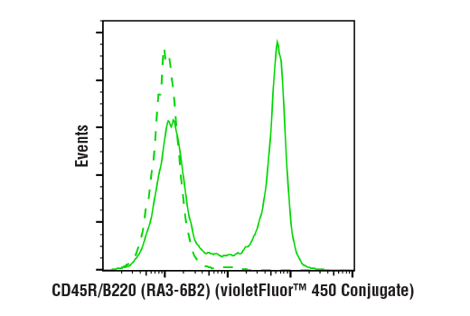 Flow Cytometry Image 1: CD45R/B220 (RA3-6B2) Rat mAb (violetFluor<sup>™</sup> 450 Conjugate)