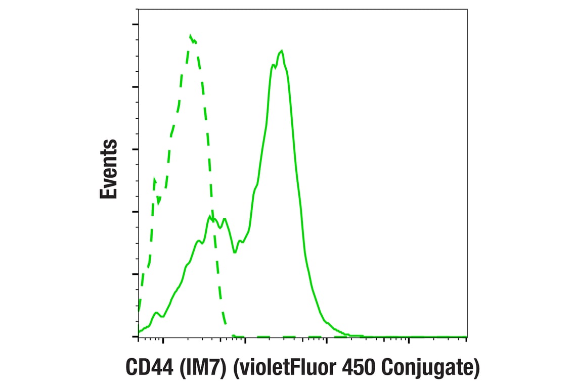 Flow Cytometry Image 2: CD44 (IM7) Rat Monoclonal Antibody (violetFluor 450 Conjugate)