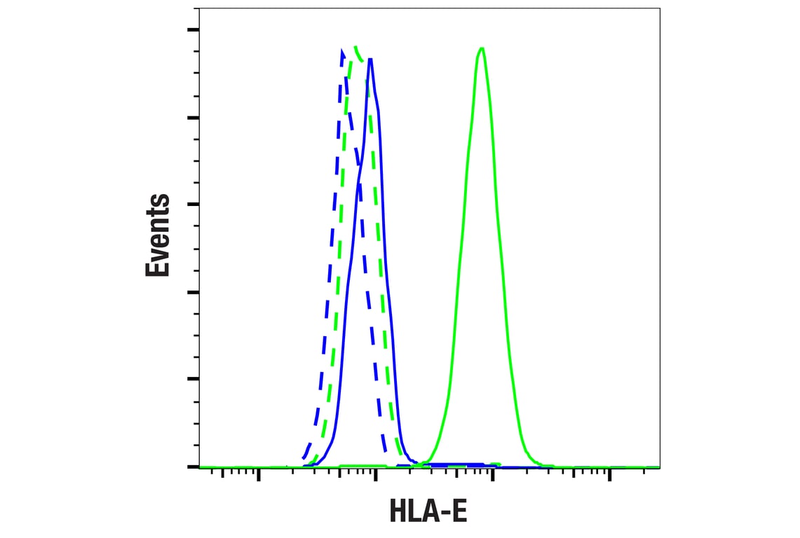 Flow Cytometry Image 1: HLA-E (MEM-E/02) Mouse Monoclonal Antibody