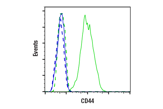 Flow Cytometry Image 1: CD44 (8E2) Mouse Monoclonal Antibody
