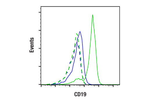 Flow Cytometry Image 2: CD19 (Intracellular Domain) (D4V4B) Rabbit Monoclonal Antibody