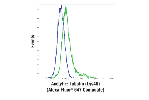 Flow Cytometry Image 1: Acetyl-alpha-Tubulin (Lys40) (D20G3) Rabbit Monoclonal Antibody (Alexa Fluor<sup>®</sup> 647 Conjugate)