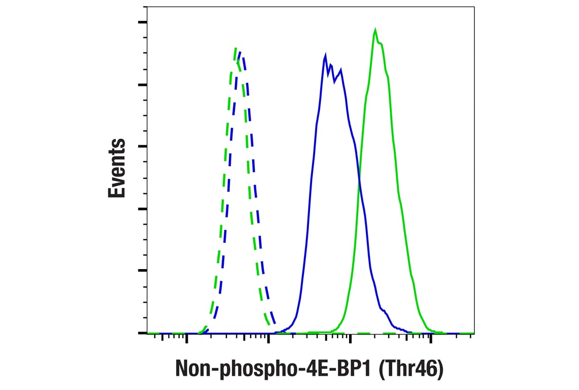 Flow Cytometry Image 1: Non-phospho-4E-BP1 (Thr46) (87D12) Rabbit Monoclonal Antibody