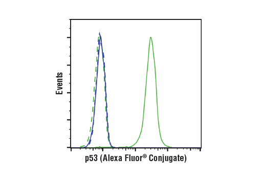 Flow Cytometry Image 1: p53 (7F5) Rabbit Monoclonal Antibody (Alexa Fluor<sup>®</sup> 488 Conjugate)