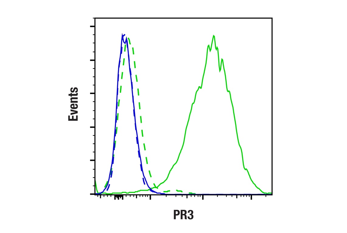 Flow Cytometry Image 2: PR3 (F5M5D) Rabbit Monoclonal Antibody