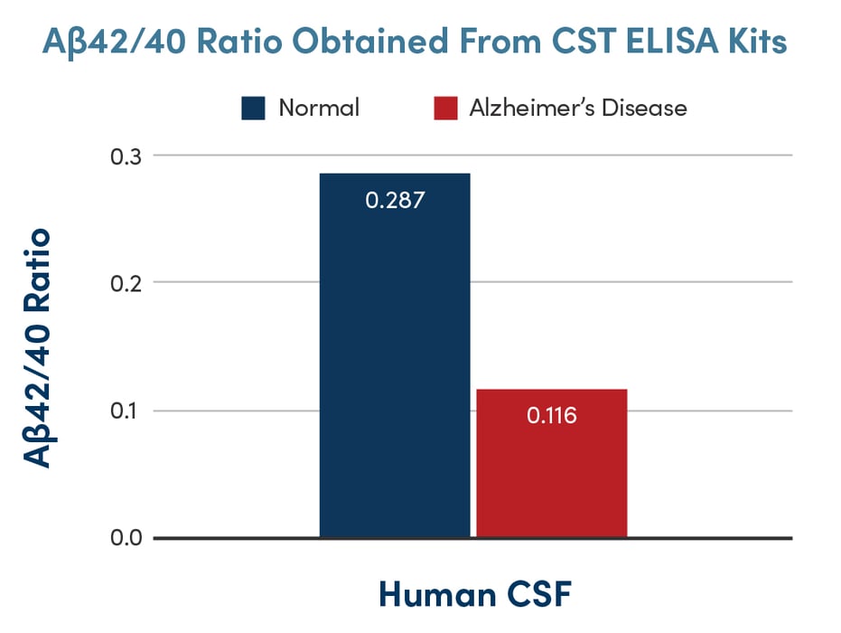 Graph showing Aβ42/40 ratio measurements using CST® PathScan® and FastScan™ ELISA kits.