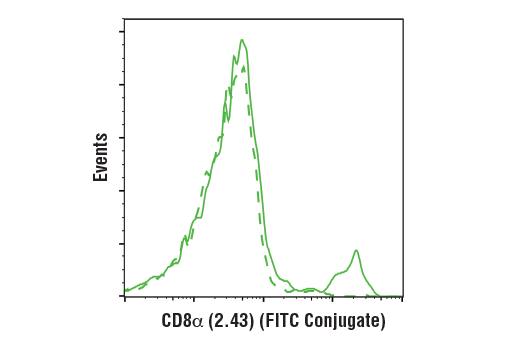 Flow Cytometry Image 1: CD8 alpha (2.43) Rat Monoclonal Antibody (FITC Conjugate)