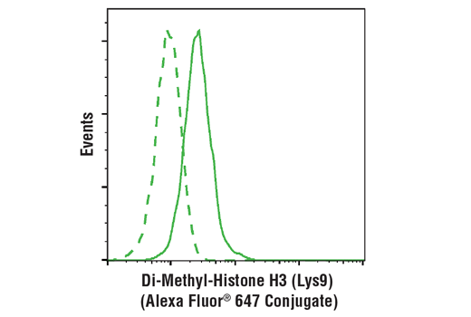 Flow Cytometry Image 1: Di-Methyl-Histone H3 (Lys9) (D85B4) XP<sup>®</sup> Rabbit mAb (Alexa Fluor<sup>®</sup> 647 Conjugate)