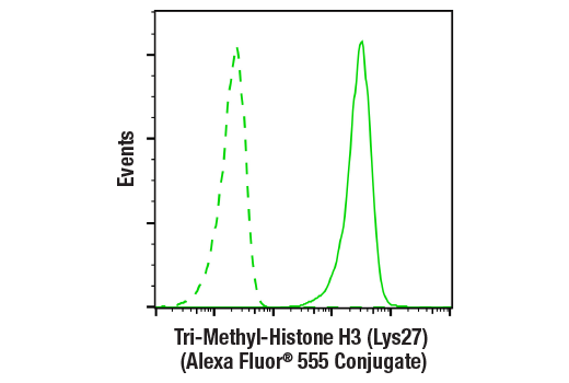 Flow Cytometry Image 1: Tri-Methyl-Histone H3 (Lys27) (C36B11) Rabbit mAb (Alexa Fluor<sup>®</sup> 555 Conjugate)