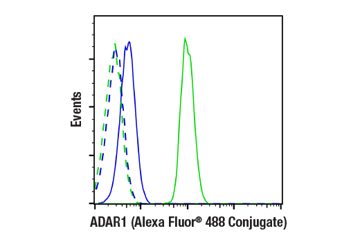 Flow Cytometry Image 1: ADAR1 (E6X9R) Rabbit Monoclonal Antibody (Alexa Fluor<sup>®</sup> 488 Conjugate)