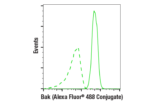 Flow Cytometry Image 2: Bak (D4E4) Rabbit Monoclonal Antibody (Alexa Fluor<sup>®</sup> 488 Conjugate)