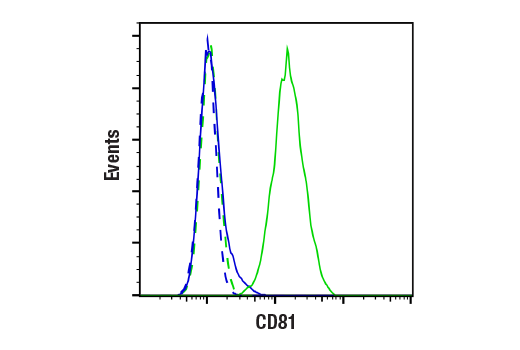 Flow Cytometry Image 1: CD81 (D5O2Q) Rabbit mAb (Mouse Specific)
