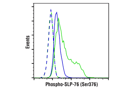 Flow Cytometry Image 2: Phospho-SLP-76 (Ser376) (E3G9U) XP® Rabbit mAb (BSA and Azide Free)