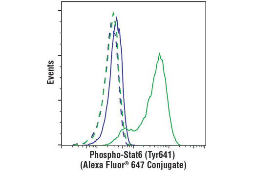 Flow Cytometry Image 1: Phospho-Stat6 (Tyr641) (D8S9Y) Rabbit mAb (Alexa Fluor® 647 Conjugate)