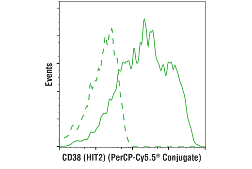 Flow Cytometry Image 1: CD38 (HIT2) Mouse mAb (PerCP-Cy5.5® Conjugate)
