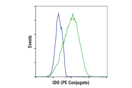 Flow Cytometry Image 1: IDO (D5J4E™) Rabbit mAb (PE Conjugate)