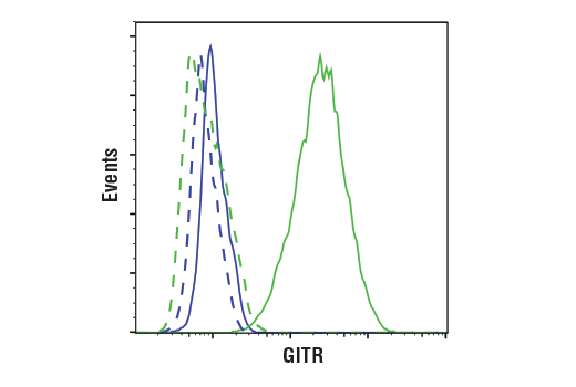 Flow Cytometry Image 3: GITR (D5V7P) Rabbit mAb