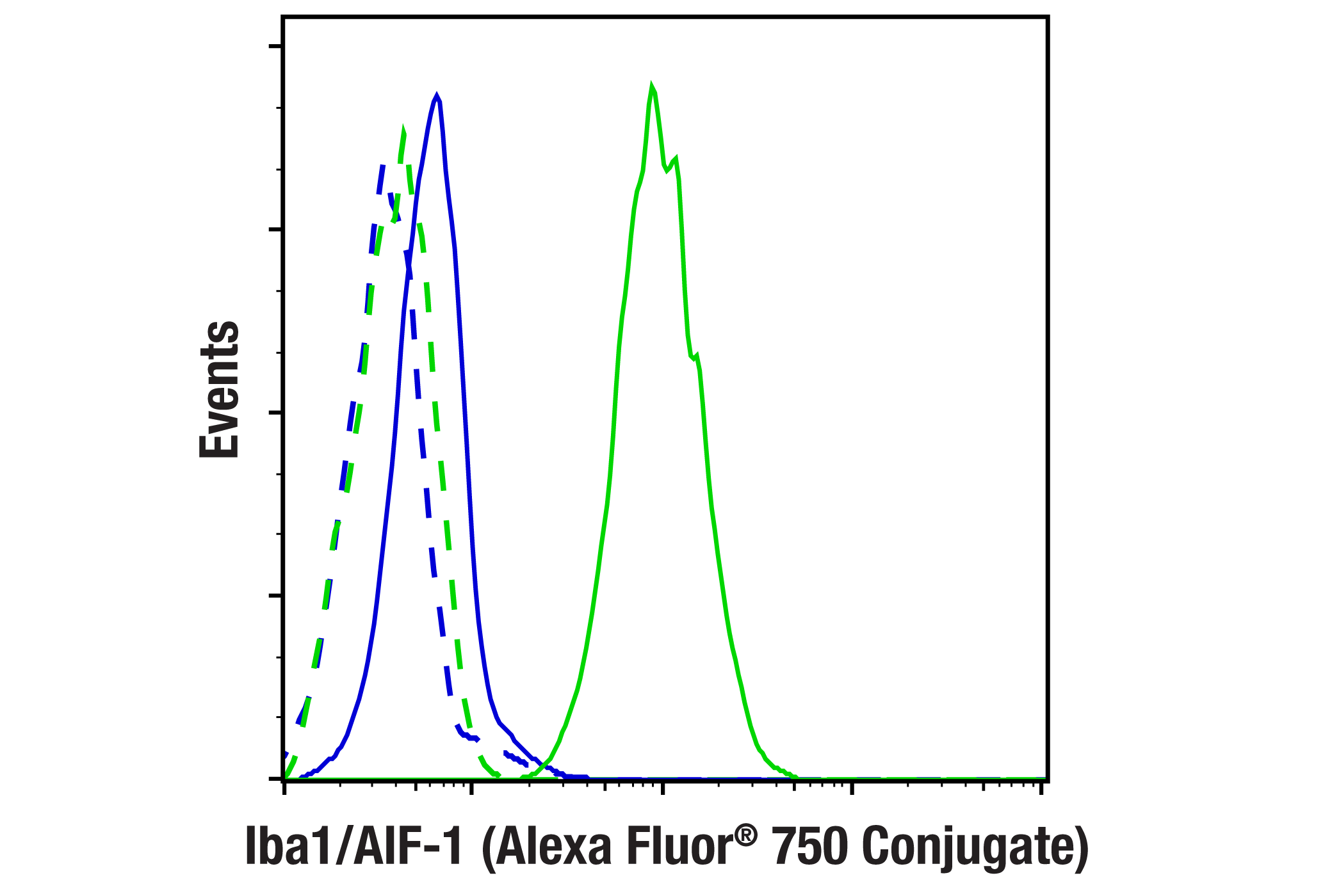 Flow Cytometry Image 1: Iba1/AIF-1 (E4O4W) XP® Rabbit mAb (Alexa Fluor® 750 Conjugate)