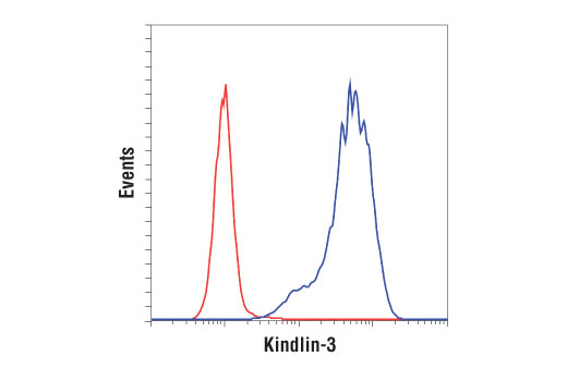 Flow Cytometry Image 1: Kindlin-3 (D8I7V) Rabbit mAb