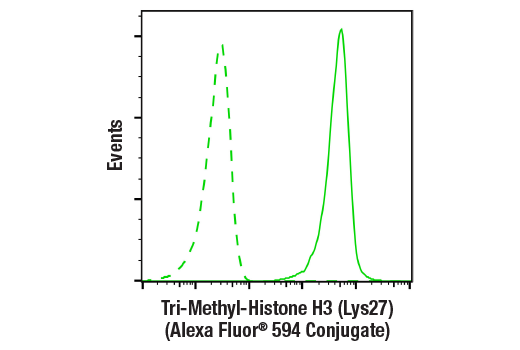 Flow Cytometry Image 1: Tri-Methyl-Histone H3 (Lys27) (C36B11) Rabbit mAb (Alexa Fluor® 594 Conjugate)