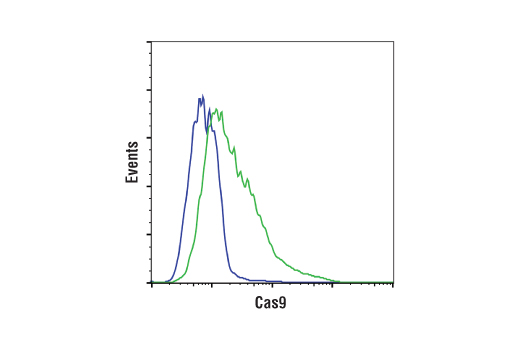 Flow Cytometry Image 1: Cas9 (S. pyogenes) (7A9-3A3) Mouse mAb (BSA and Azide Free)