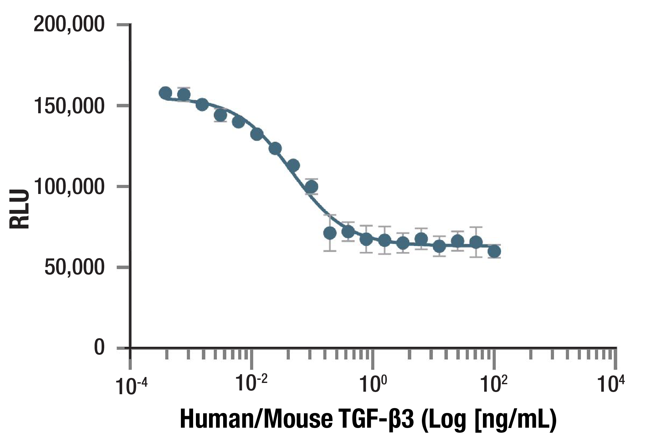  Image 1: Human/Mouse TGF-β3 Recombinant Protein